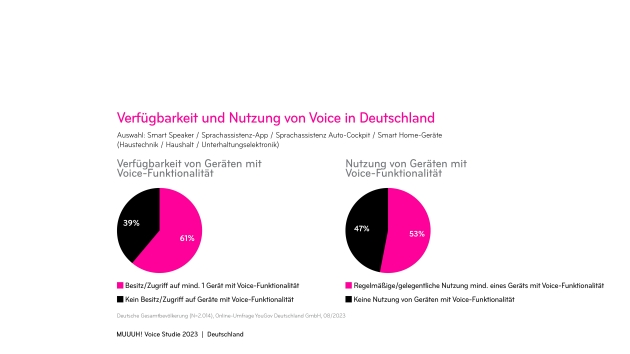 Mehr als die Hälfte nutzt Sprachanwendungen, Voice Commerce im Kommen - Reichweite für Voice in Deutschland: 61 Prozent können die Technologie schon heute nutzen - Quelle: Muuuh Group